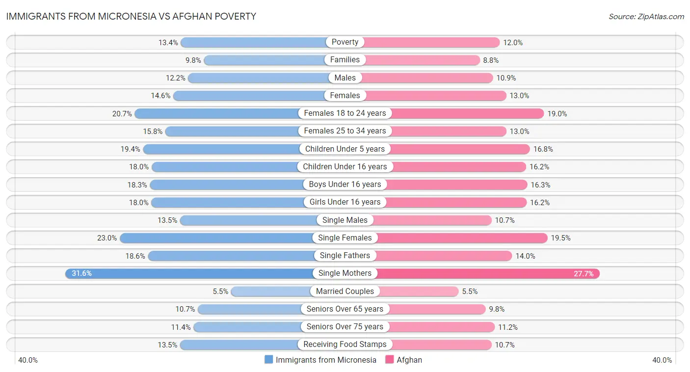 Immigrants from Micronesia vs Afghan Poverty