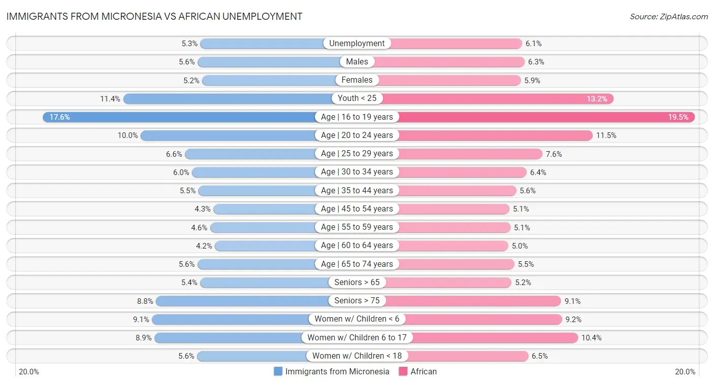 Immigrants from Micronesia vs African Unemployment