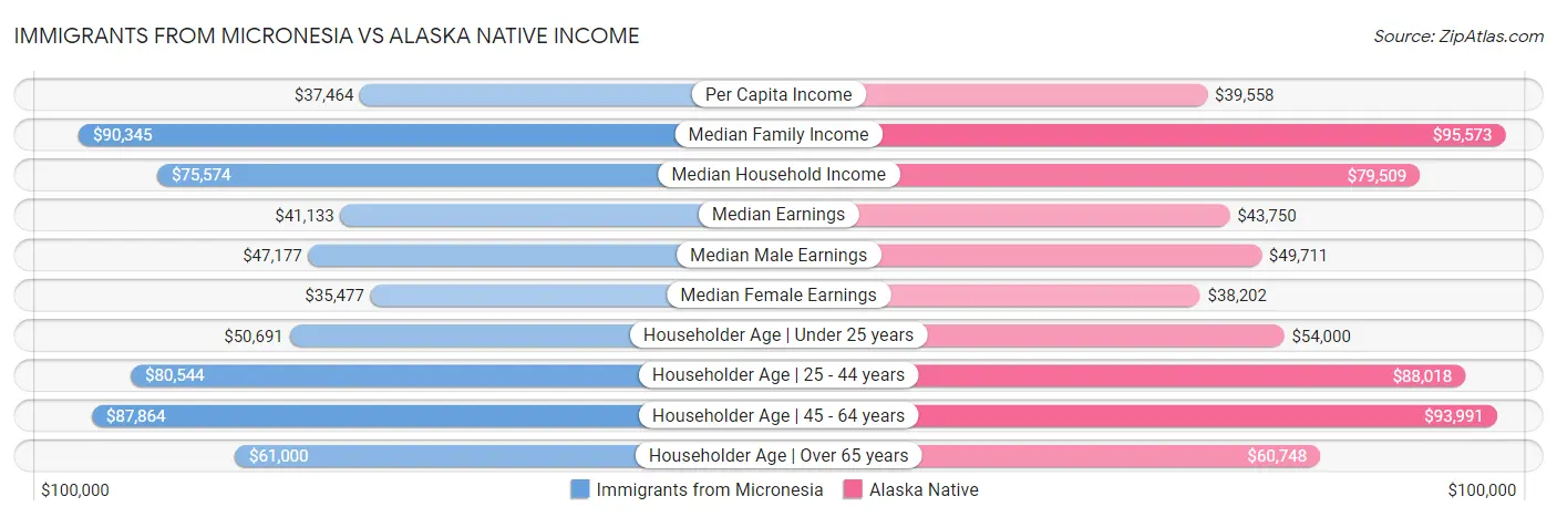 Immigrants from Micronesia vs Alaska Native Income