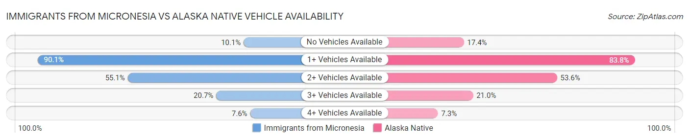 Immigrants from Micronesia vs Alaska Native Vehicle Availability