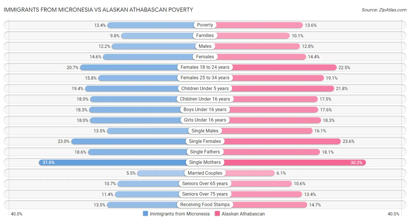 Immigrants from Micronesia vs Alaskan Athabascan Poverty