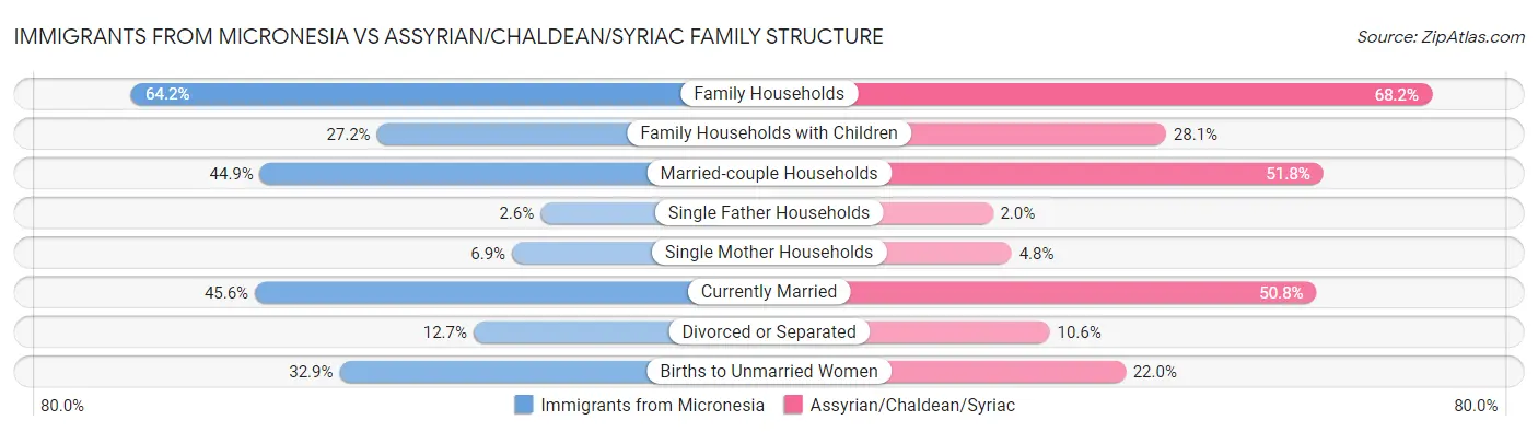 Immigrants from Micronesia vs Assyrian/Chaldean/Syriac Family Structure