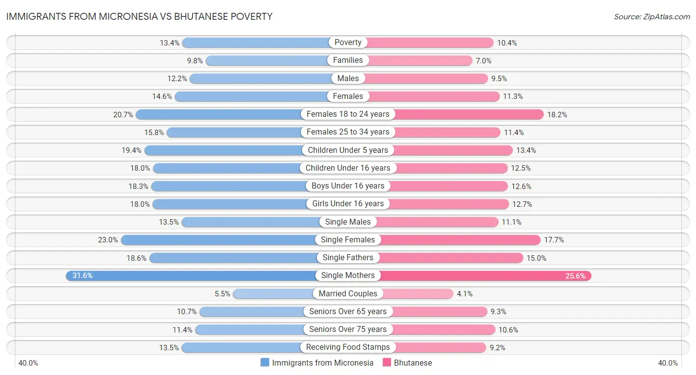 Immigrants from Micronesia vs Bhutanese Poverty
