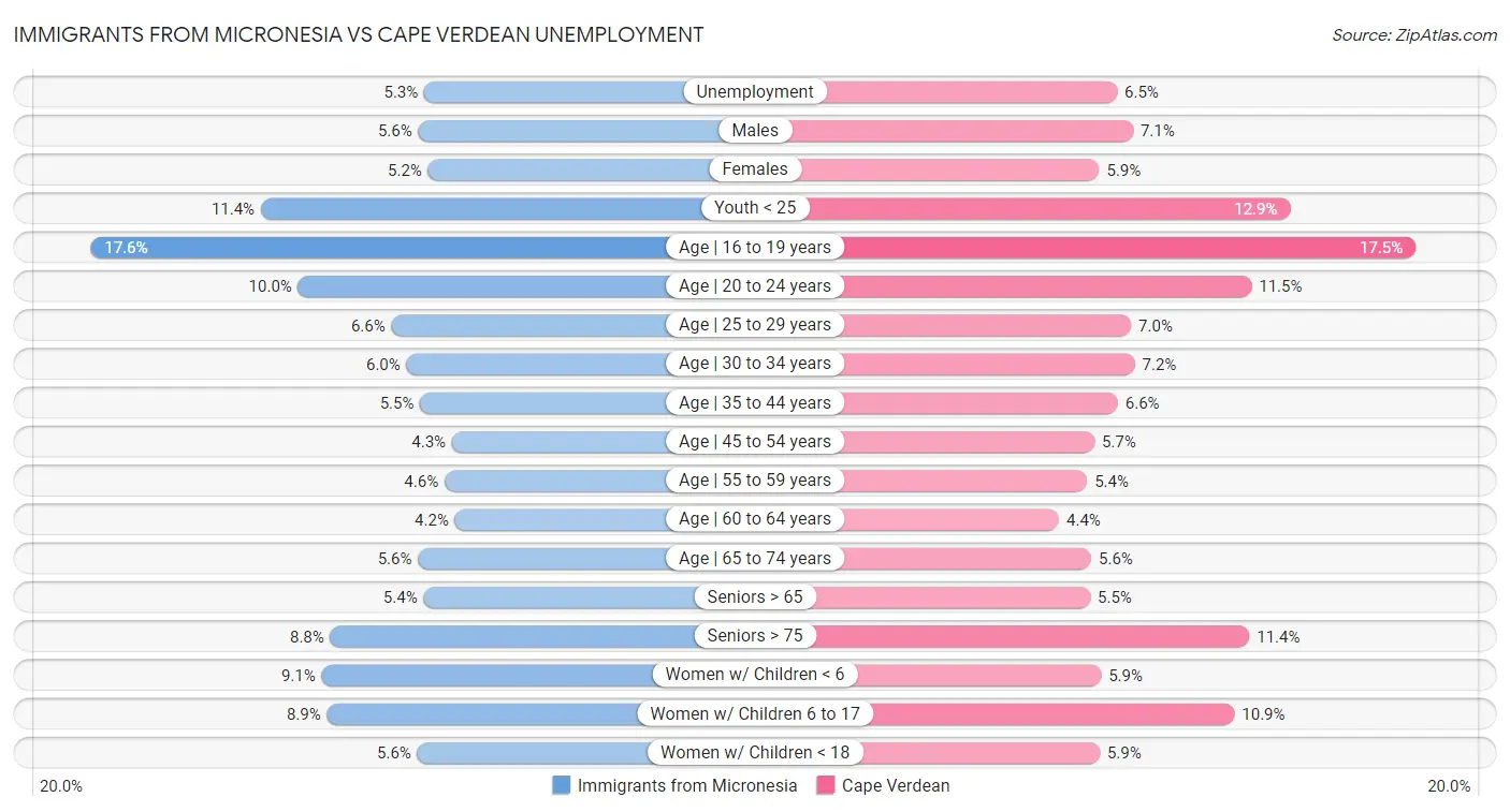 Immigrants from Micronesia vs Cape Verdean Unemployment