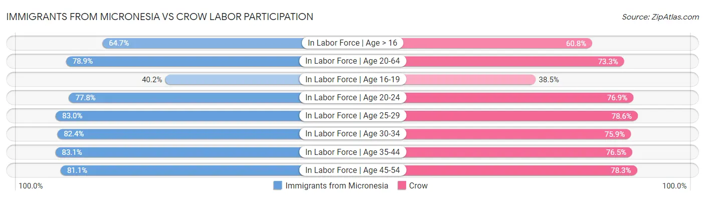 Immigrants from Micronesia vs Crow Labor Participation