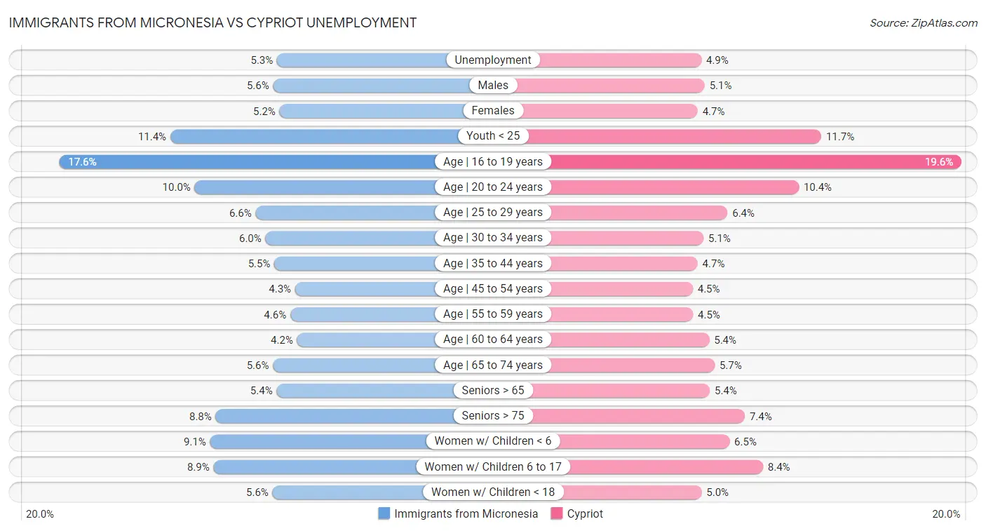 Immigrants from Micronesia vs Cypriot Unemployment