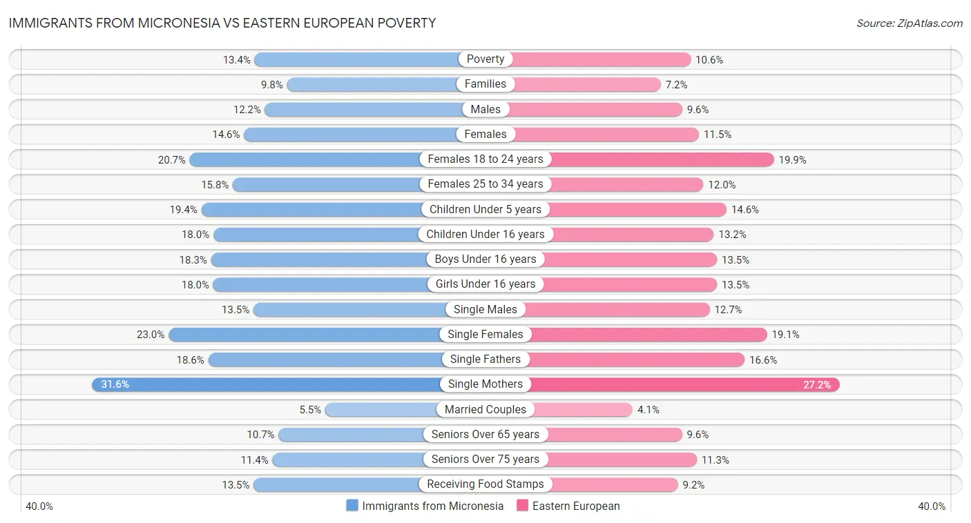 Immigrants from Micronesia vs Eastern European Poverty
