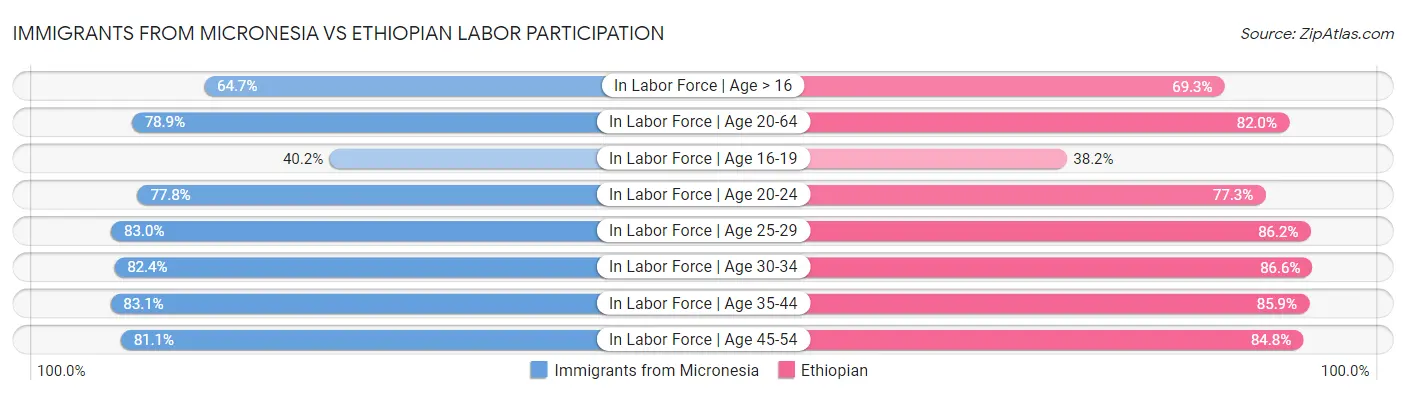 Immigrants from Micronesia vs Ethiopian Labor Participation