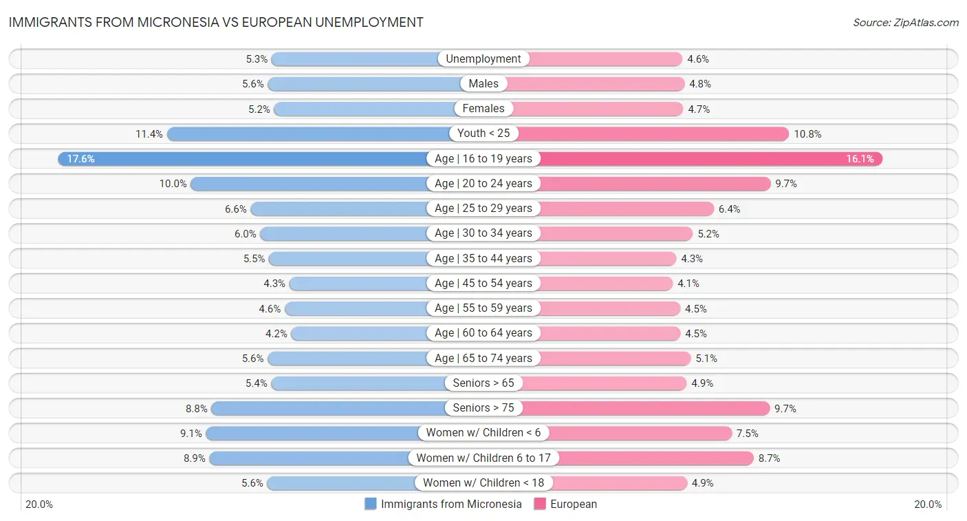 Immigrants from Micronesia vs European Unemployment