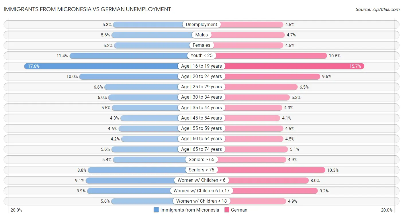 Immigrants from Micronesia vs German Unemployment