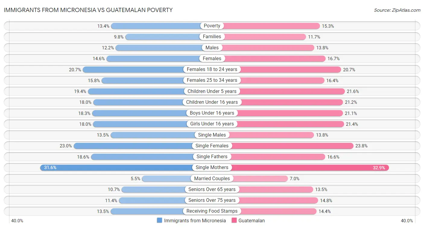 Immigrants from Micronesia vs Guatemalan Poverty