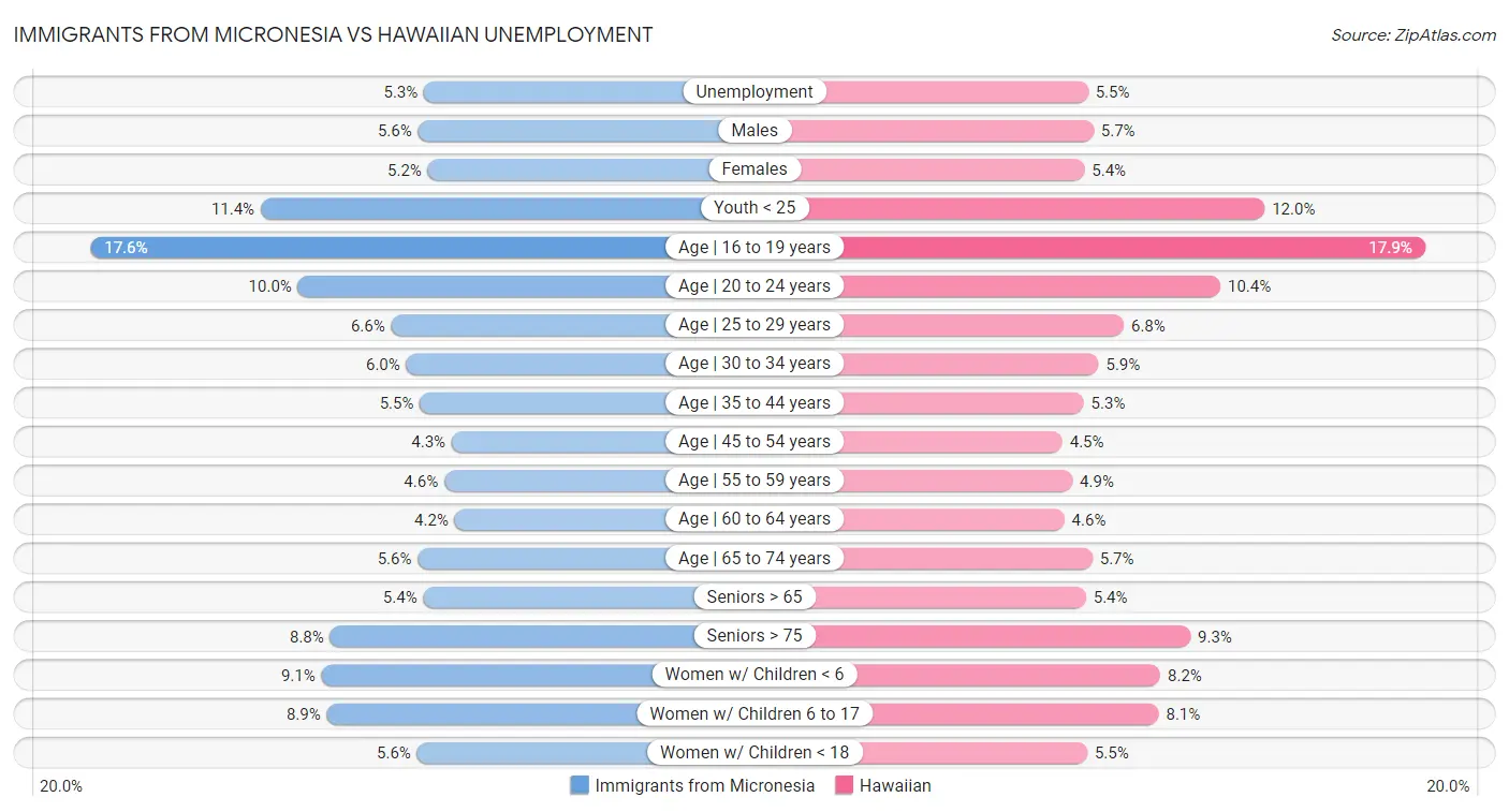 Immigrants from Micronesia vs Hawaiian Unemployment