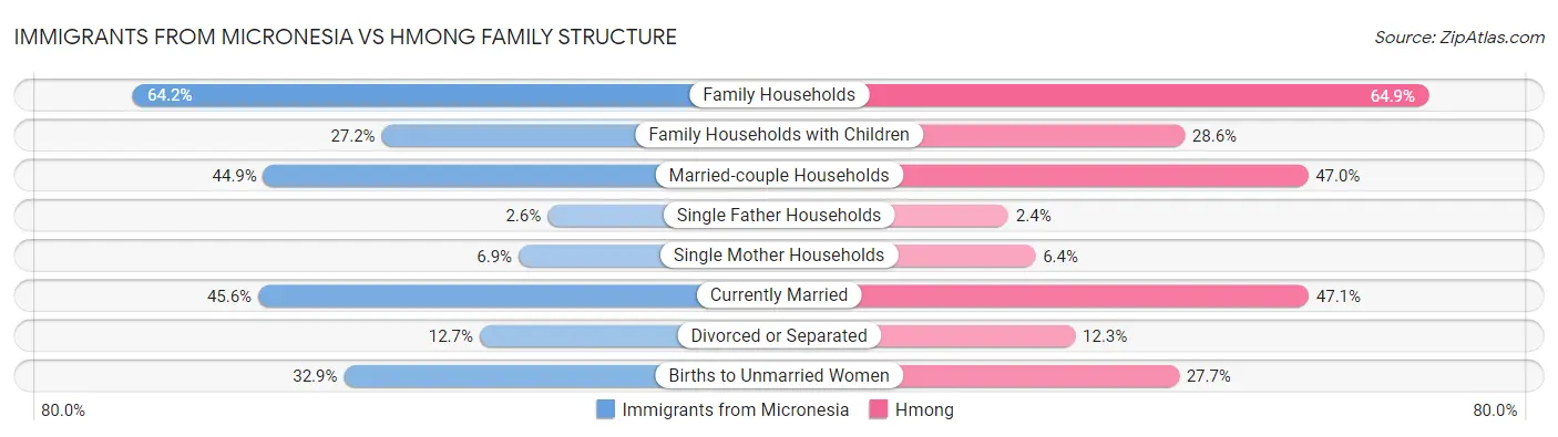 Immigrants from Micronesia vs Hmong Family Structure
