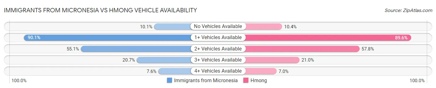 Immigrants from Micronesia vs Hmong Vehicle Availability