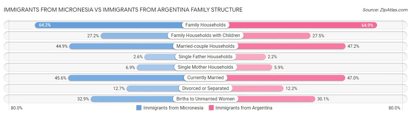 Immigrants from Micronesia vs Immigrants from Argentina Family Structure