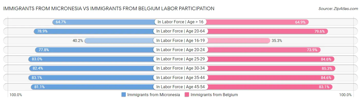 Immigrants from Micronesia vs Immigrants from Belgium Labor Participation