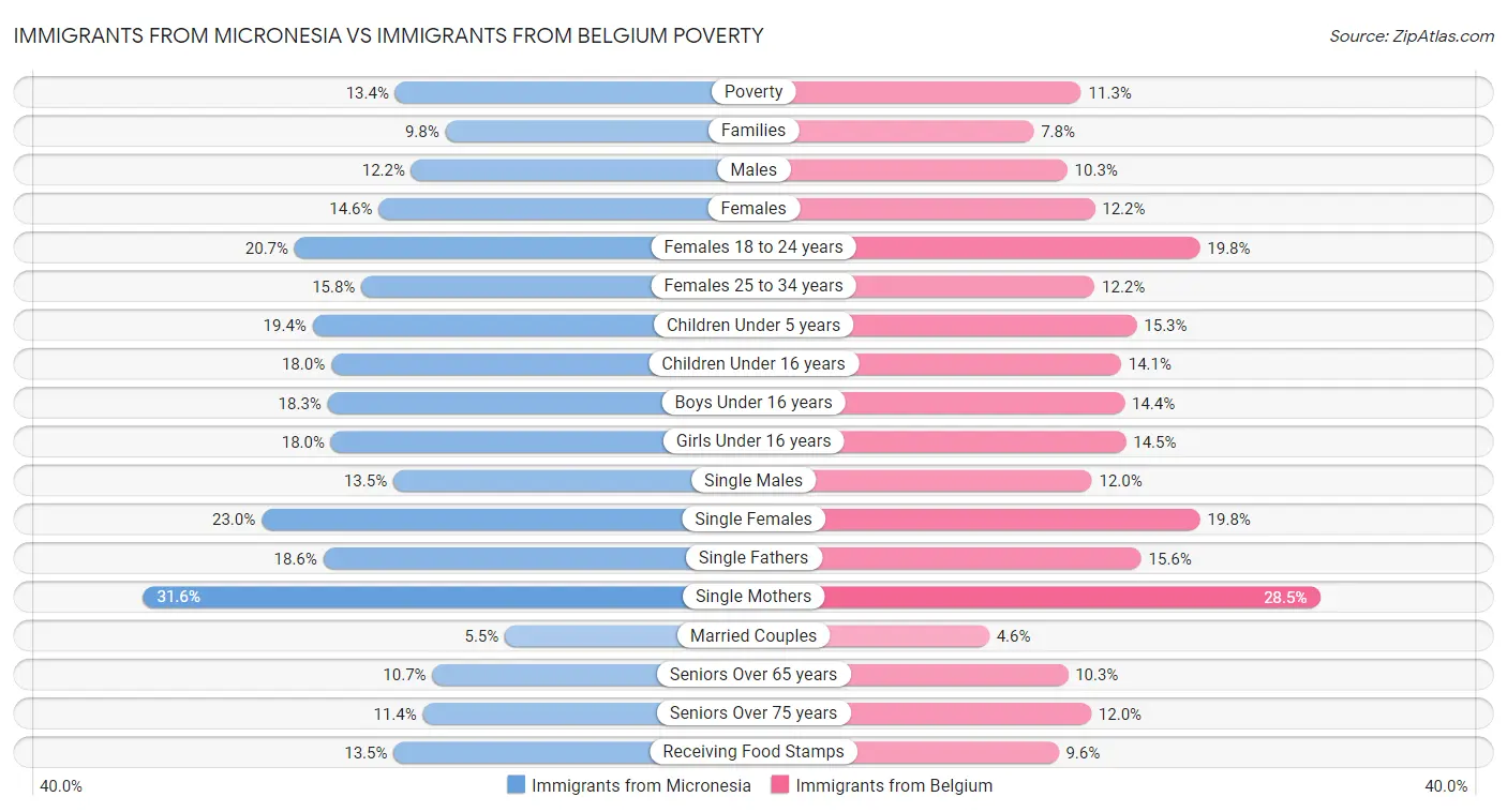 Immigrants from Micronesia vs Immigrants from Belgium Poverty