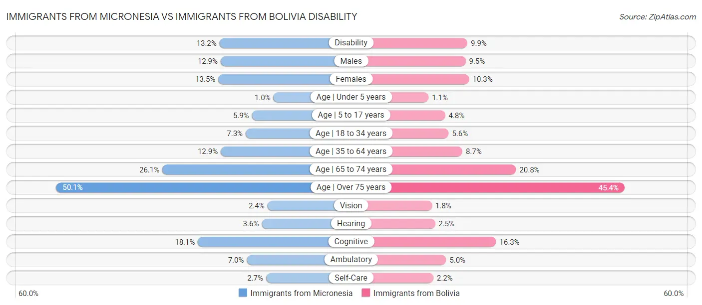 Immigrants from Micronesia vs Immigrants from Bolivia Disability