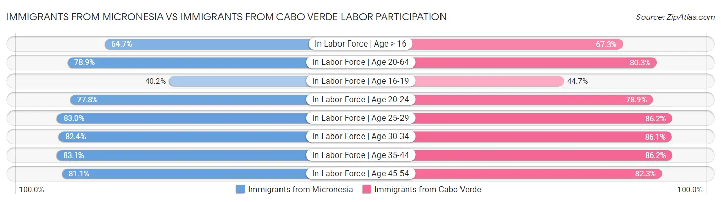 Immigrants from Micronesia vs Immigrants from Cabo Verde Labor Participation