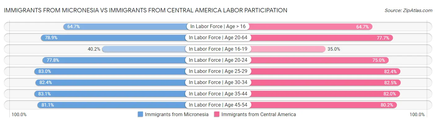 Immigrants from Micronesia vs Immigrants from Central America Labor Participation