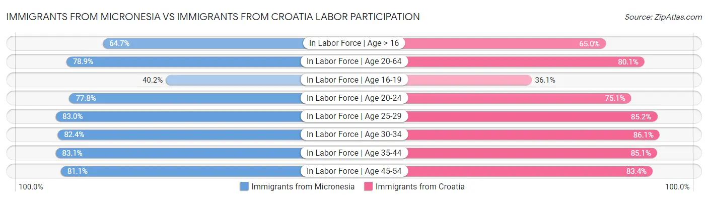 Immigrants from Micronesia vs Immigrants from Croatia Labor Participation