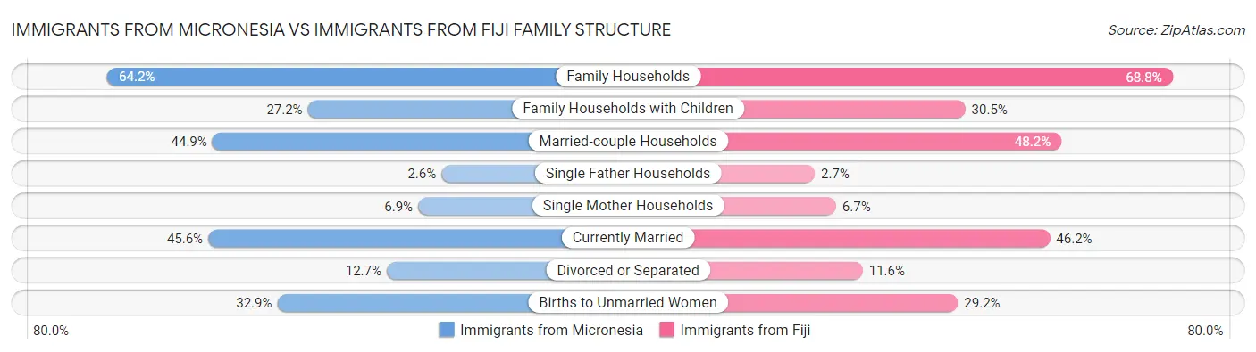 Immigrants from Micronesia vs Immigrants from Fiji Family Structure