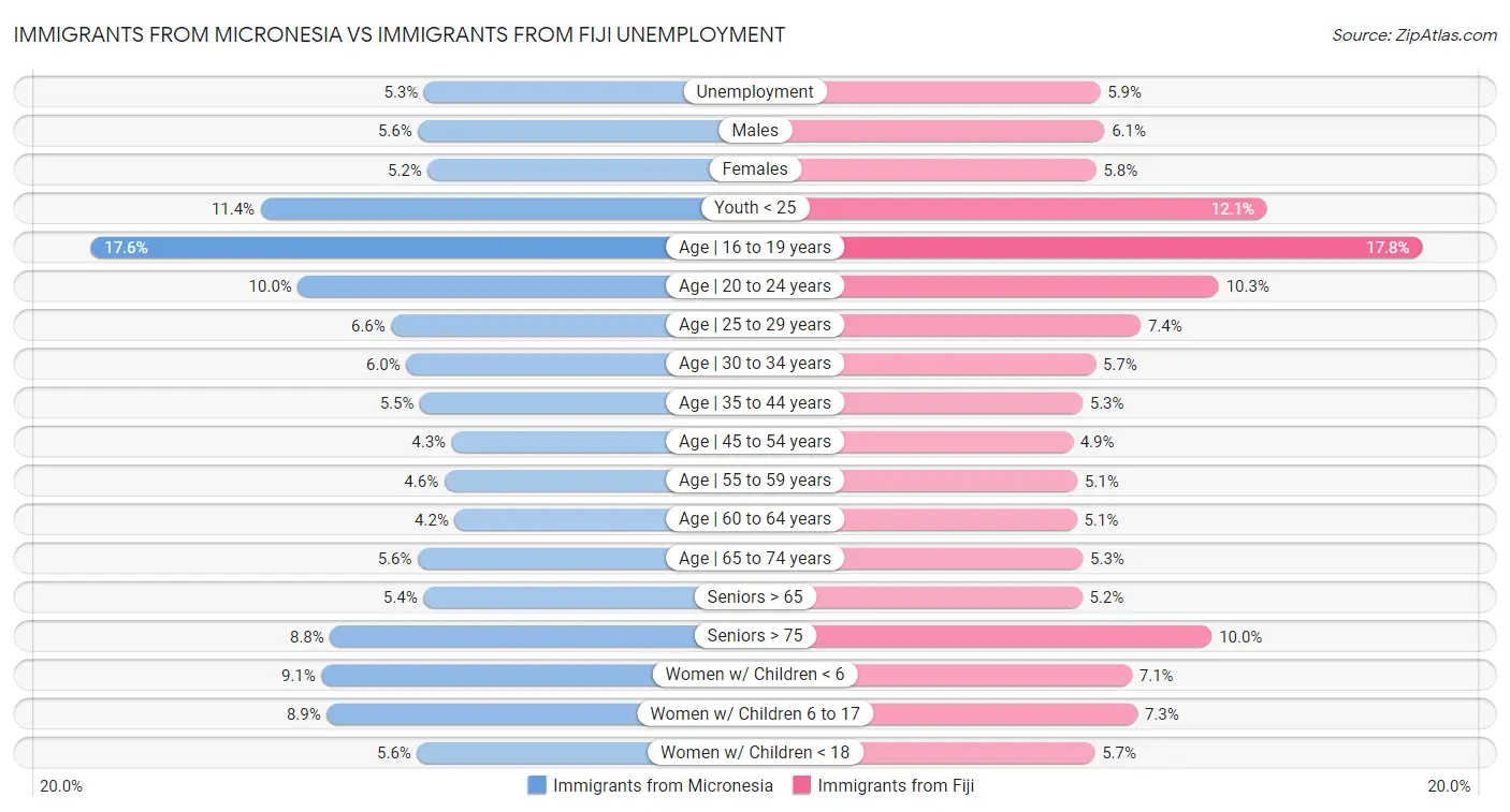 Immigrants from Micronesia vs Immigrants from Fiji Unemployment