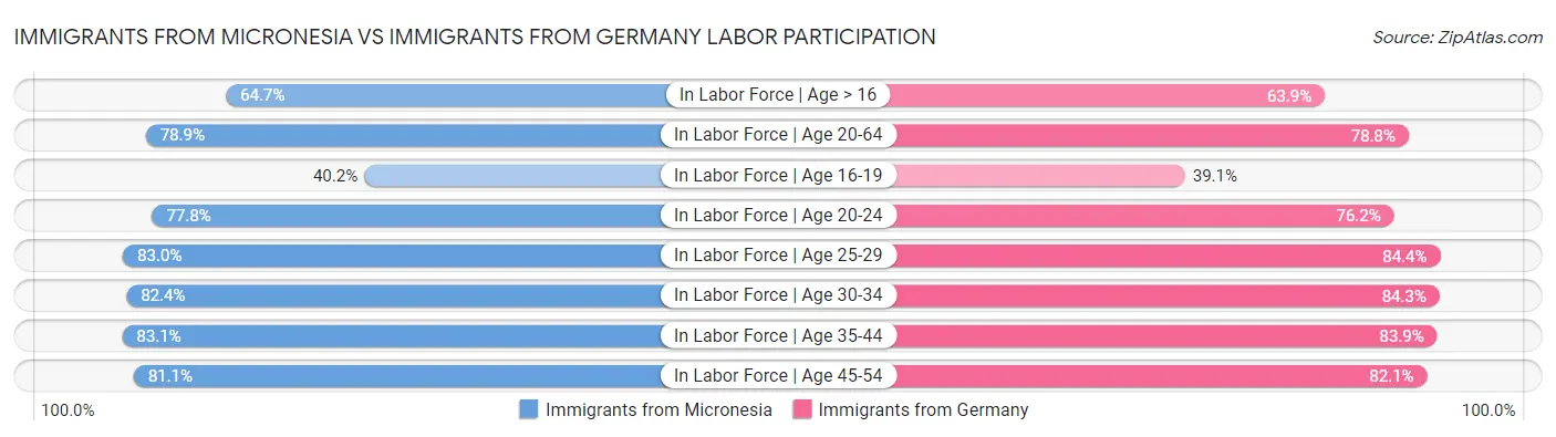 Immigrants from Micronesia vs Immigrants from Germany Labor Participation