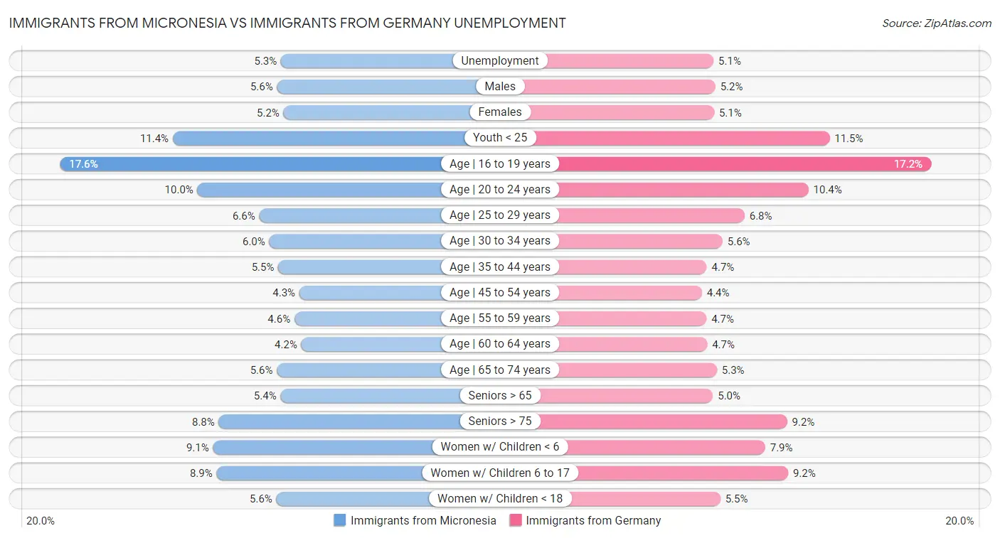 Immigrants from Micronesia vs Immigrants from Germany Unemployment
