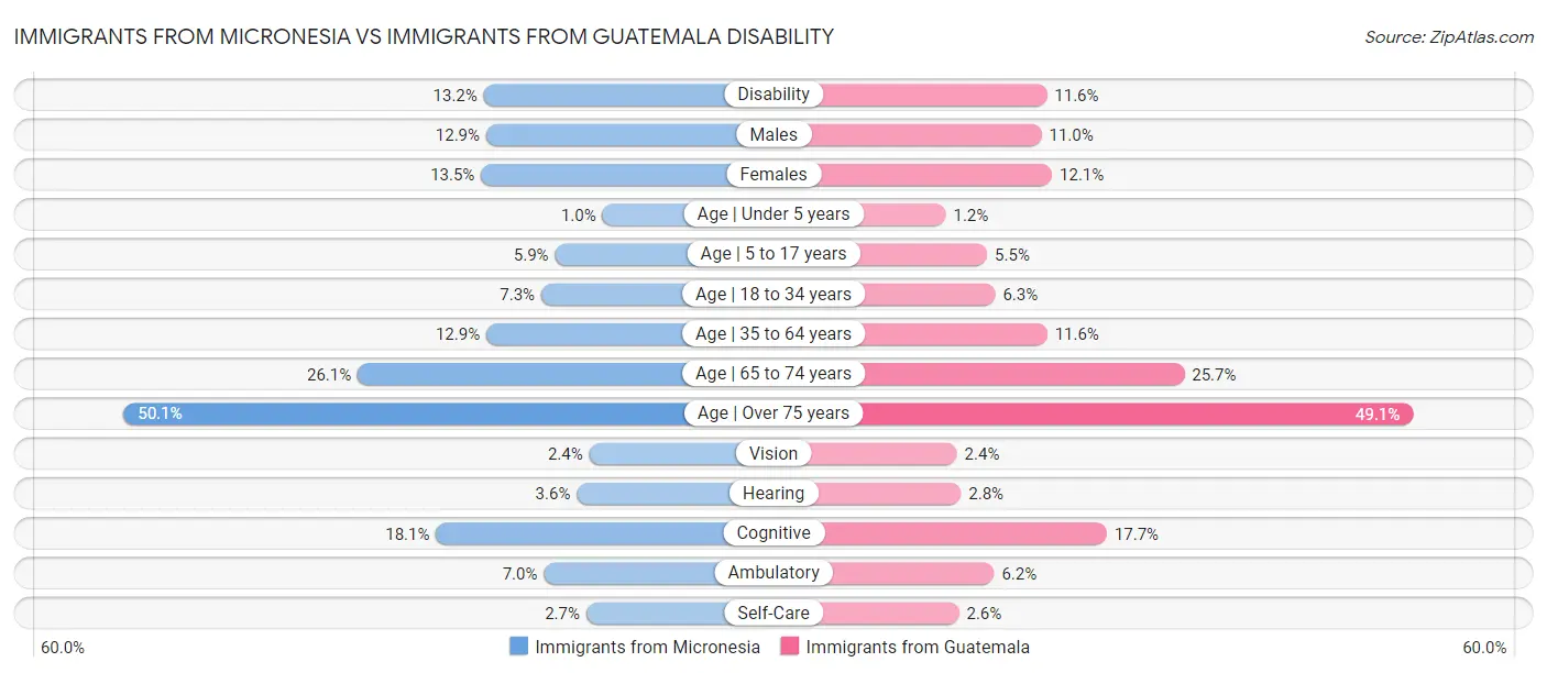 Immigrants from Micronesia vs Immigrants from Guatemala Disability