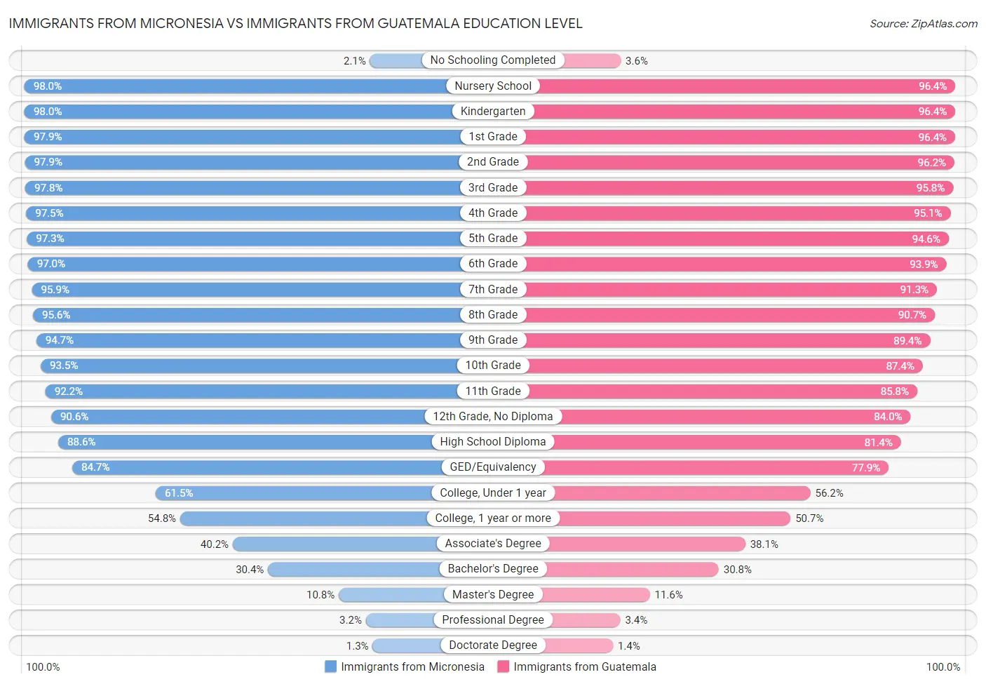Immigrants from Micronesia vs Immigrants from Guatemala Education Level