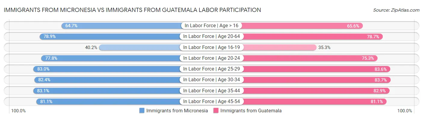 Immigrants from Micronesia vs Immigrants from Guatemala Labor Participation