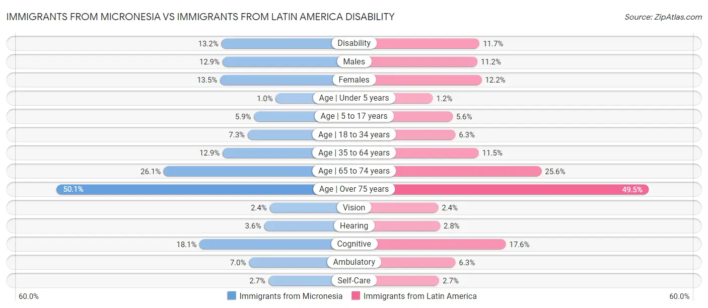 Immigrants from Micronesia vs Immigrants from Latin America Disability