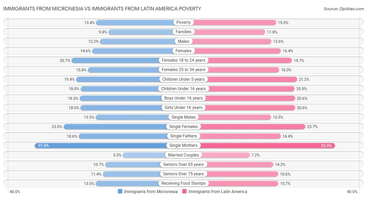 Immigrants from Micronesia vs Immigrants from Latin America Poverty