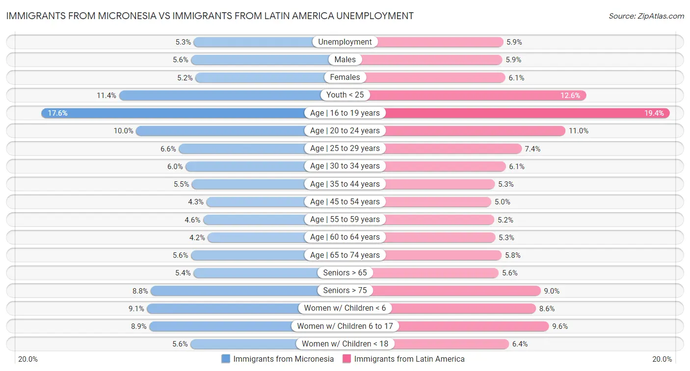Immigrants from Micronesia vs Immigrants from Latin America Unemployment