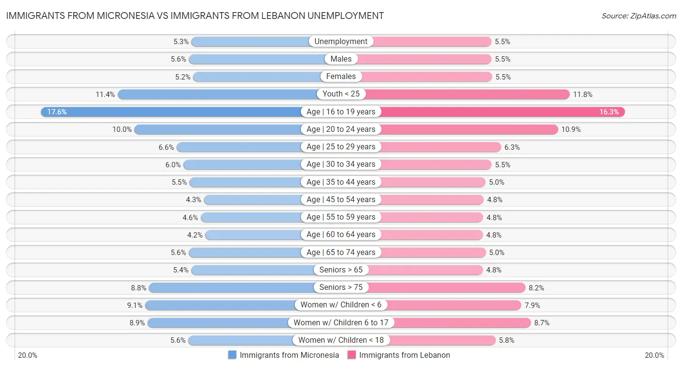 Immigrants from Micronesia vs Immigrants from Lebanon Unemployment