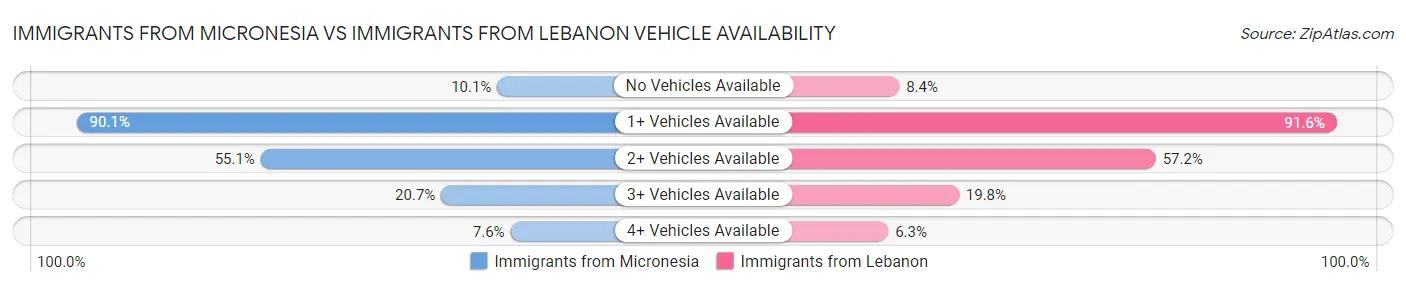 Immigrants from Micronesia vs Immigrants from Lebanon Vehicle Availability