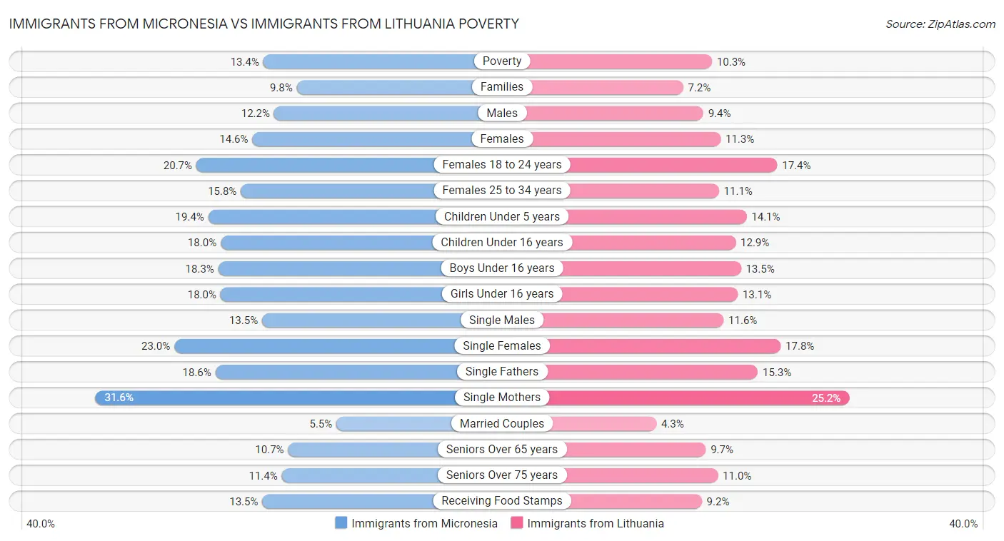 Immigrants from Micronesia vs Immigrants from Lithuania Poverty