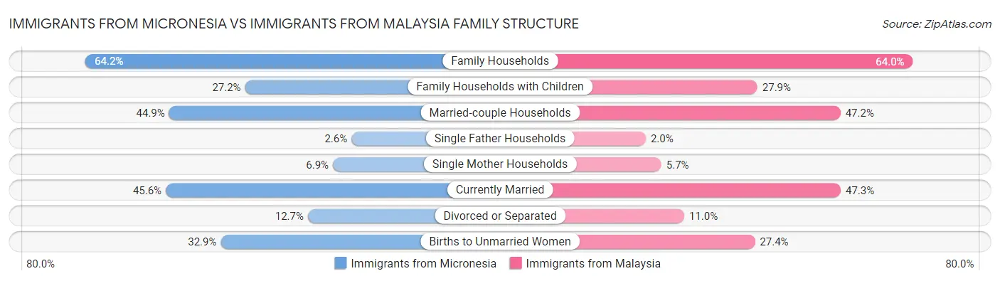 Immigrants from Micronesia vs Immigrants from Malaysia Family Structure