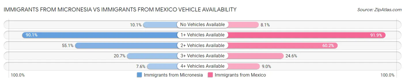 Immigrants from Micronesia vs Immigrants from Mexico Vehicle Availability