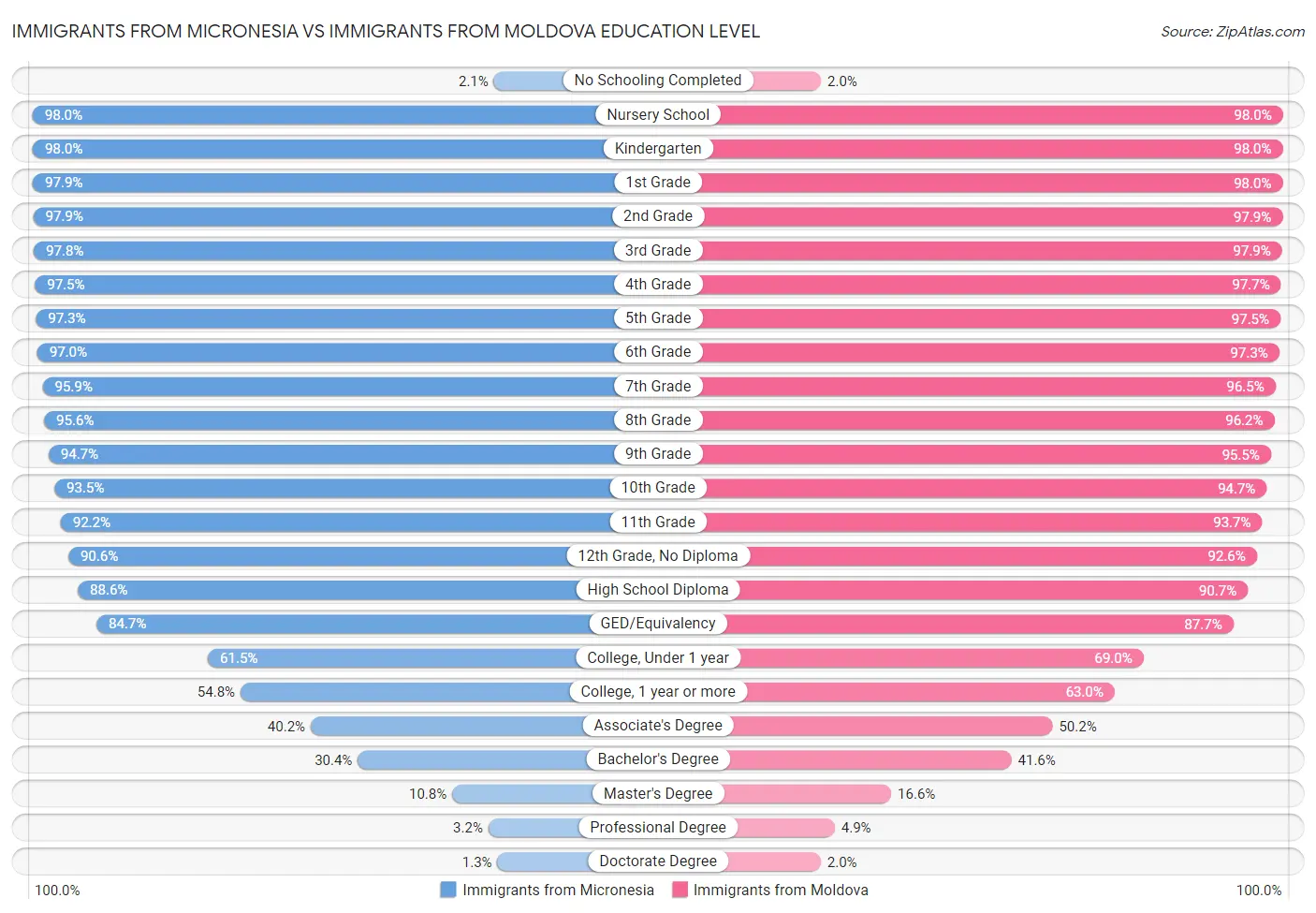 Immigrants from Micronesia vs Immigrants from Moldova Education Level