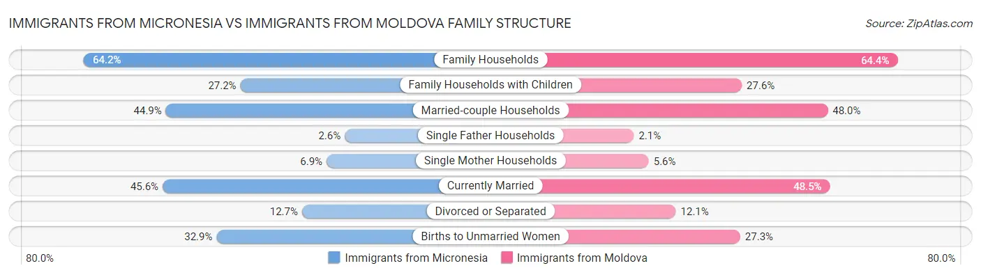 Immigrants from Micronesia vs Immigrants from Moldova Family Structure