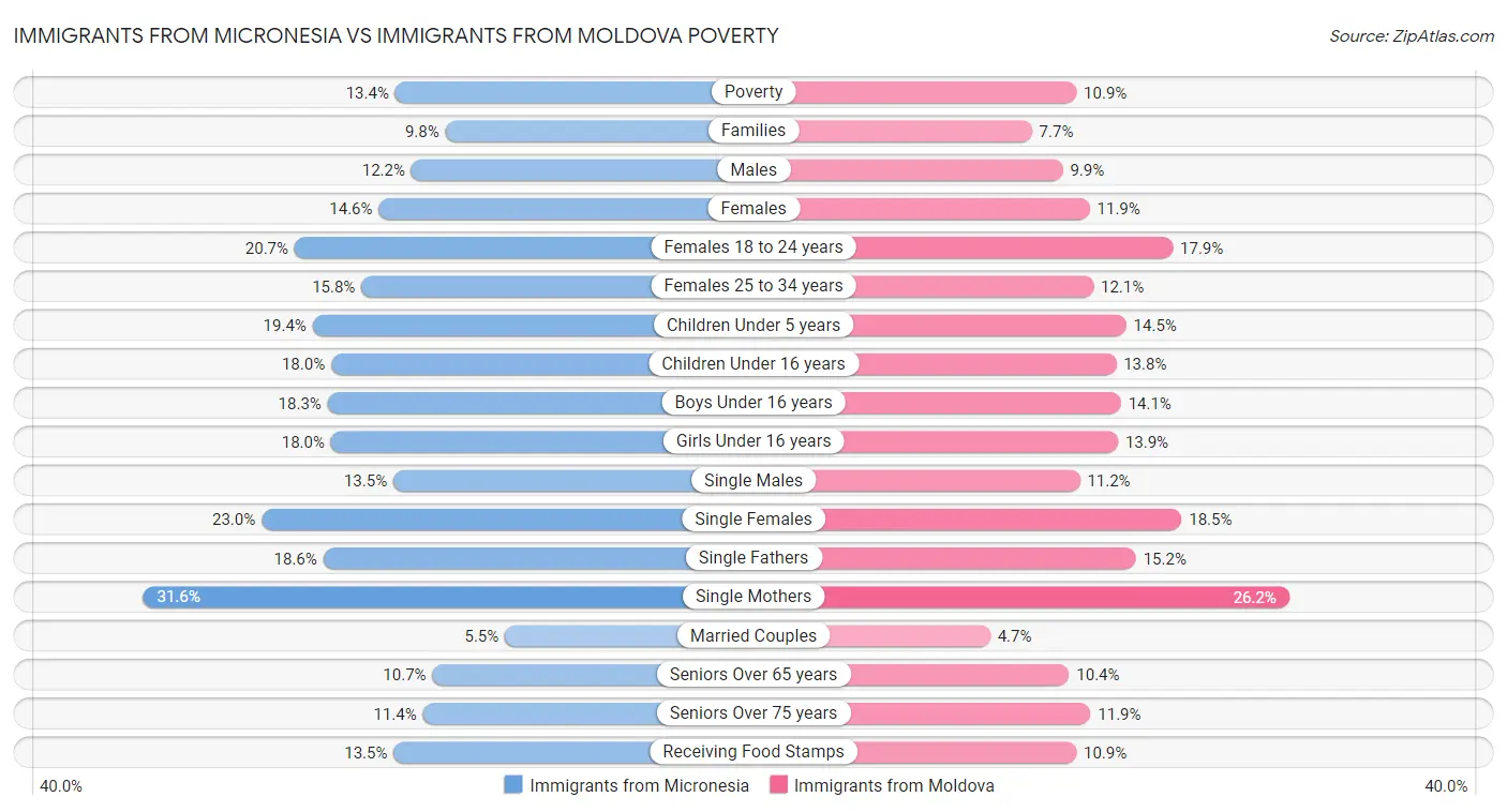 Immigrants from Micronesia vs Immigrants from Moldova Poverty