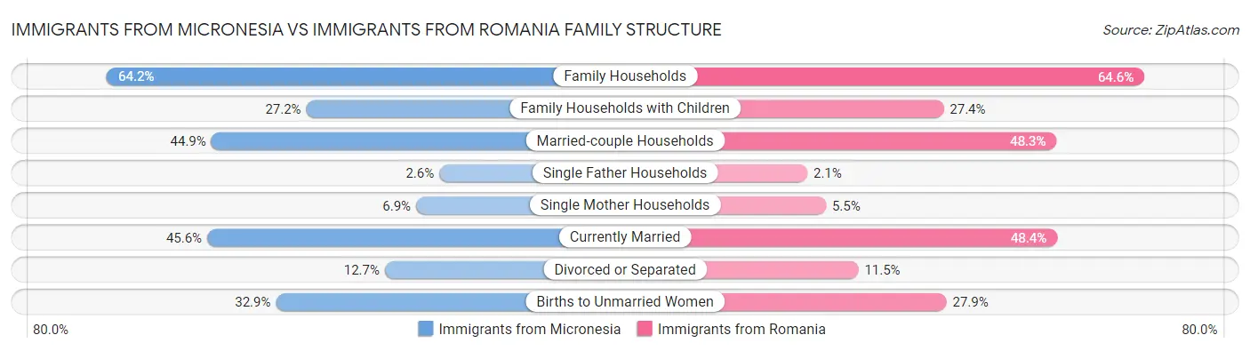 Immigrants from Micronesia vs Immigrants from Romania Family Structure