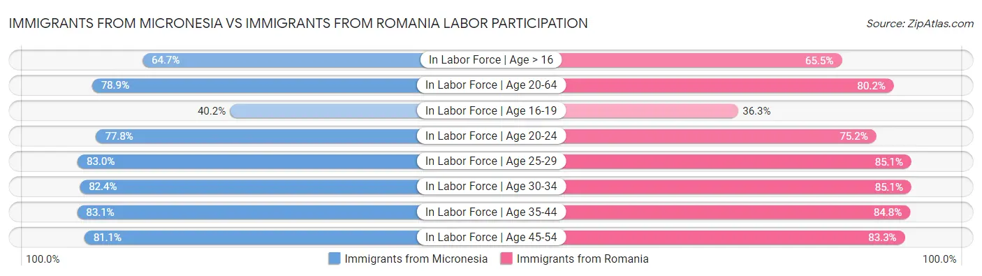 Immigrants from Micronesia vs Immigrants from Romania Labor Participation