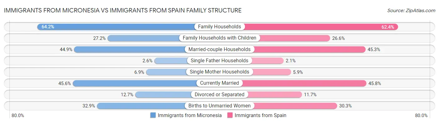 Immigrants from Micronesia vs Immigrants from Spain Family Structure