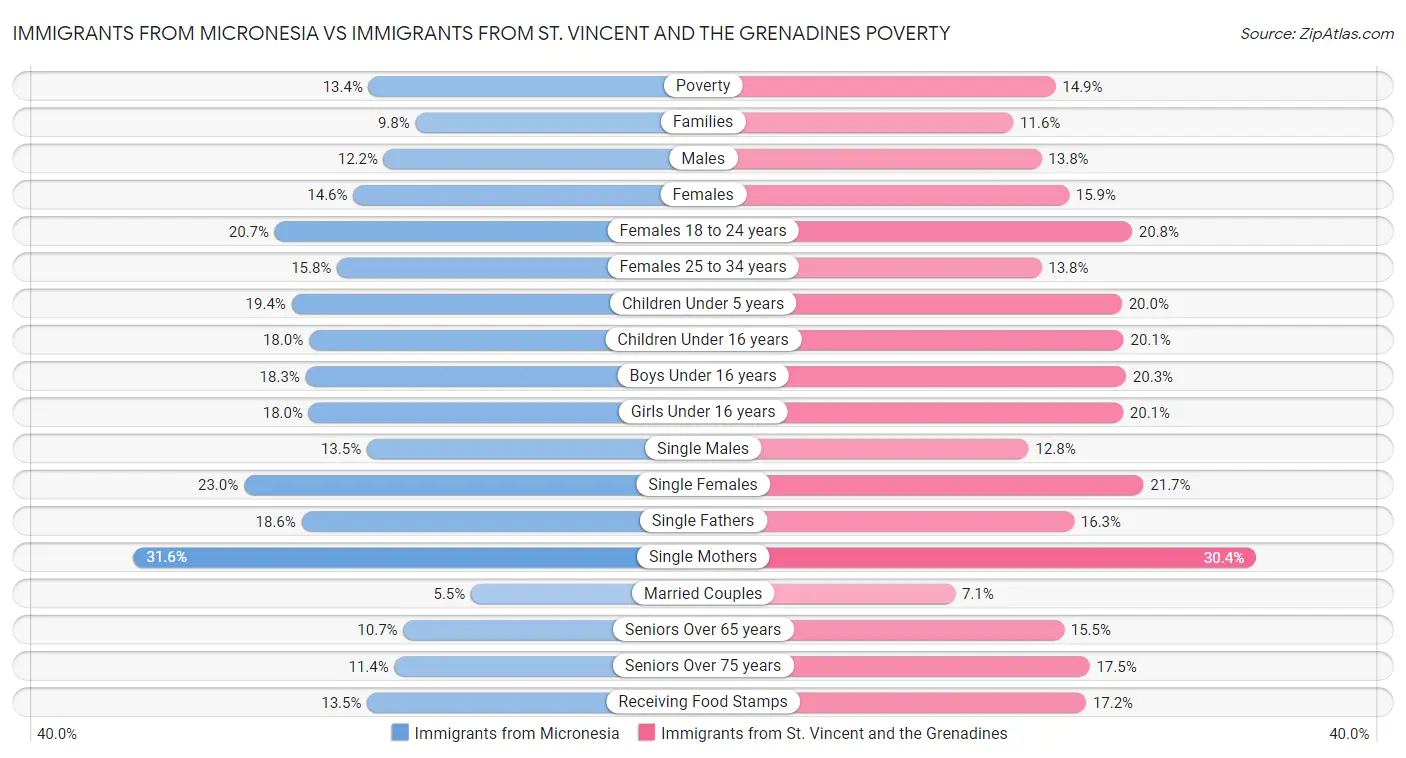 Immigrants from Micronesia vs Immigrants from St. Vincent and the Grenadines Poverty