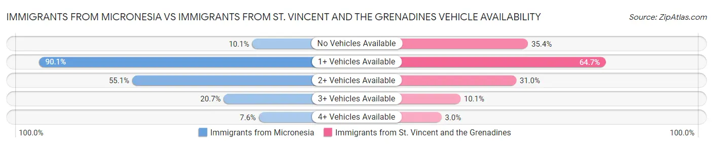 Immigrants from Micronesia vs Immigrants from St. Vincent and the Grenadines Vehicle Availability