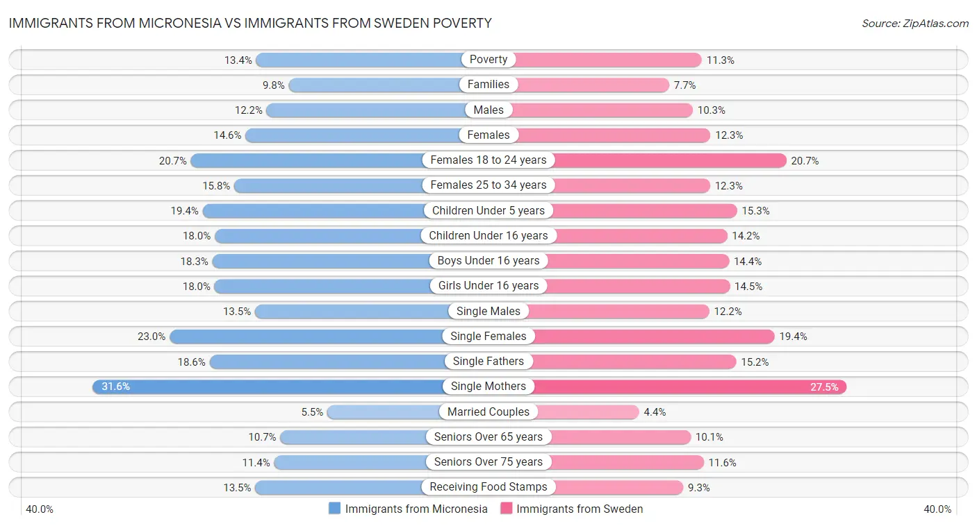 Immigrants from Micronesia vs Immigrants from Sweden Poverty