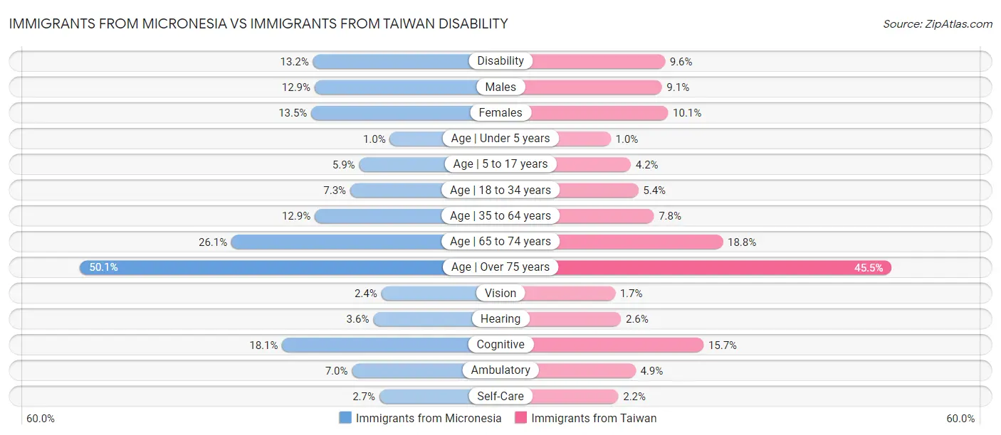 Immigrants from Micronesia vs Immigrants from Taiwan Disability